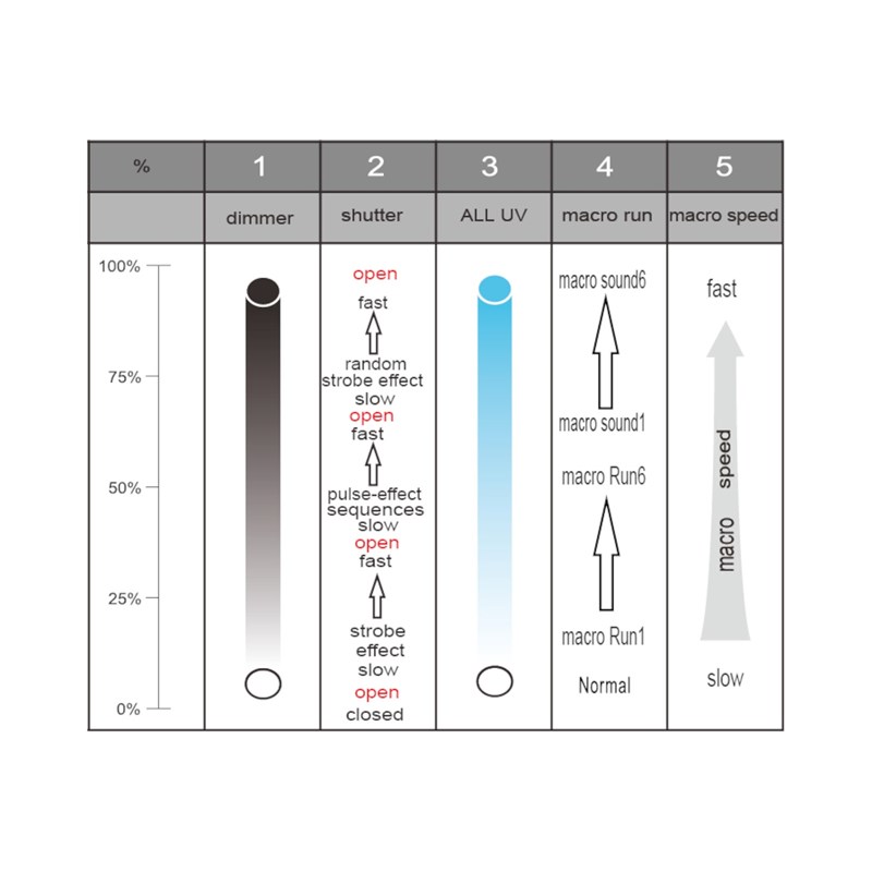 Projecteur PAR LED 4x50W Ultraviolet - DJ CLUB