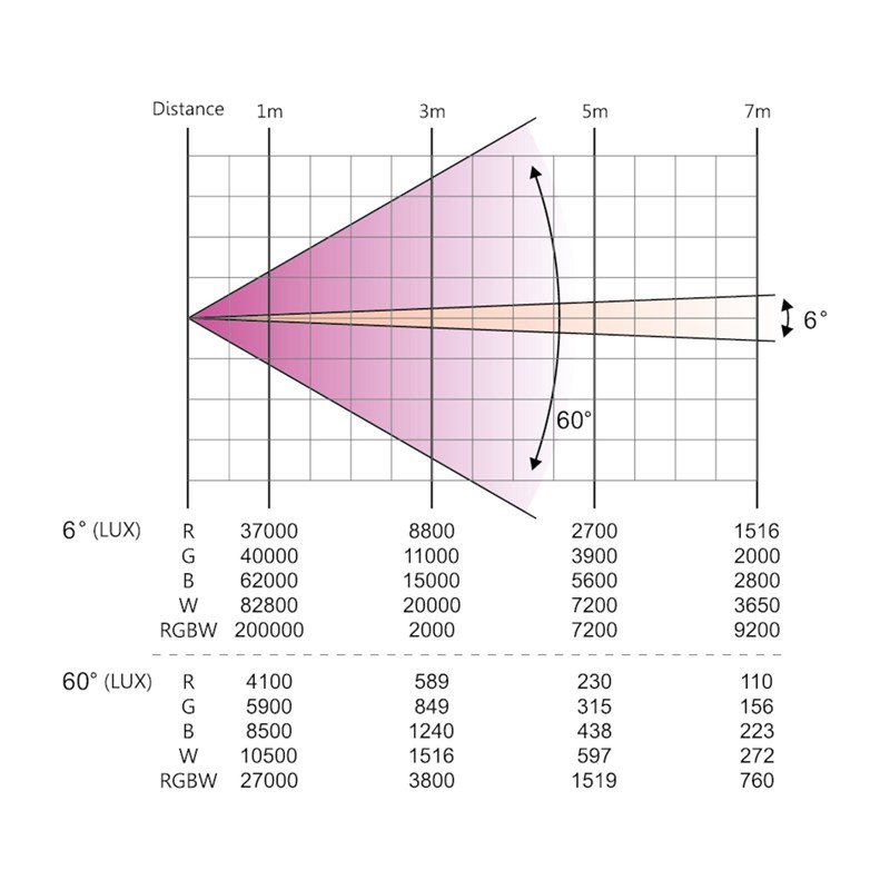 Lyre Wash Zoom 7x60W RGBW avec Anneaux LED + Flight Case - courbe