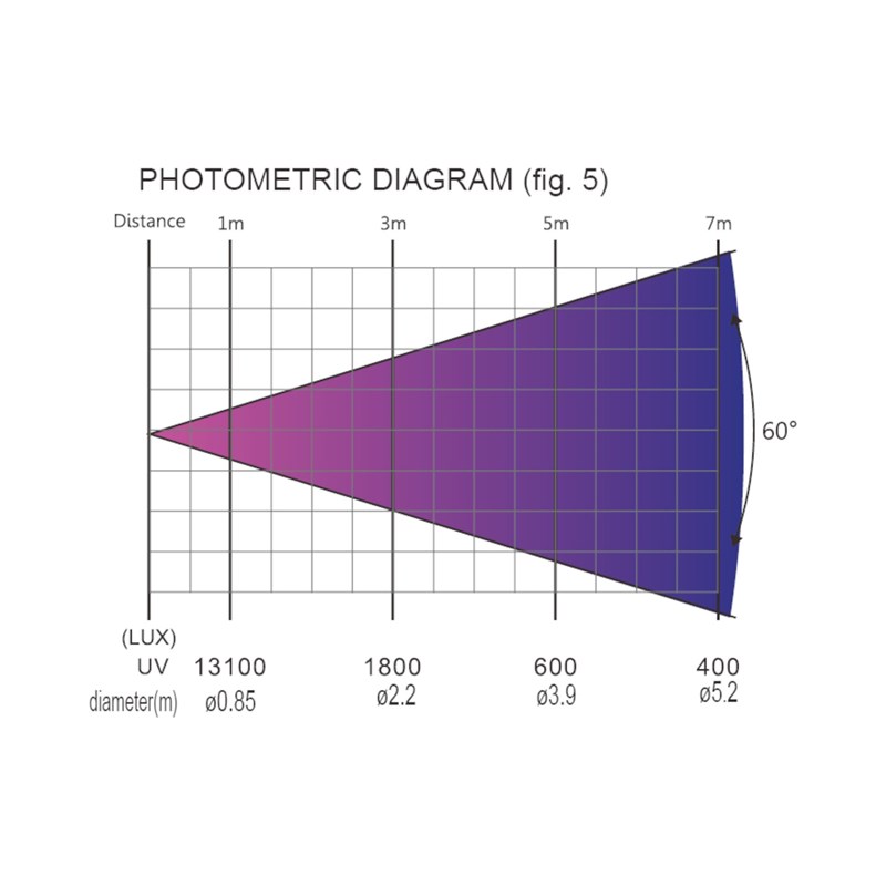 Projecteur PAR LED 4x50W Ultraviolet - Éclairages Lumières
