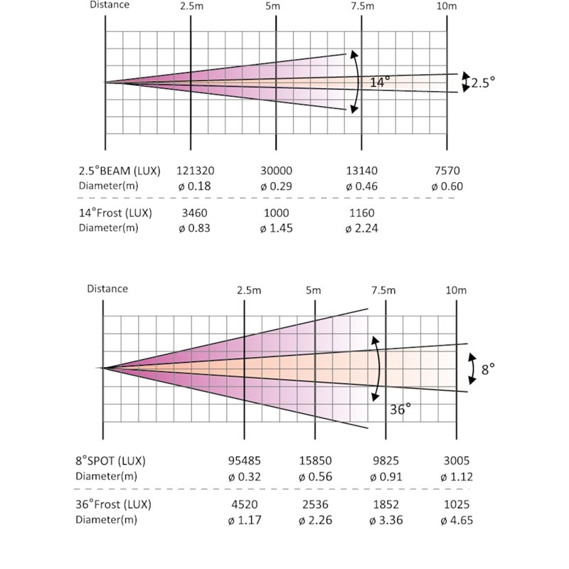 Lyre hybride Beam-Spot-Wash 180W avec DMX et zoom - COURBE